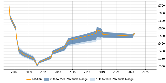 Contractor daily rate distribution trend for Business Consultant job vacancies in Tyne and Wear Contractor daily rate distribution trend for Business Consultant job vacancies in Tyne and Wear