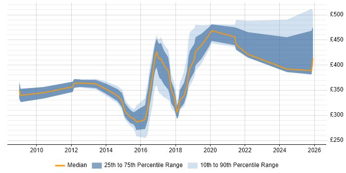 Contractor daily rate distribution trend for jobs in Tyne and Wear citing Business Continuity