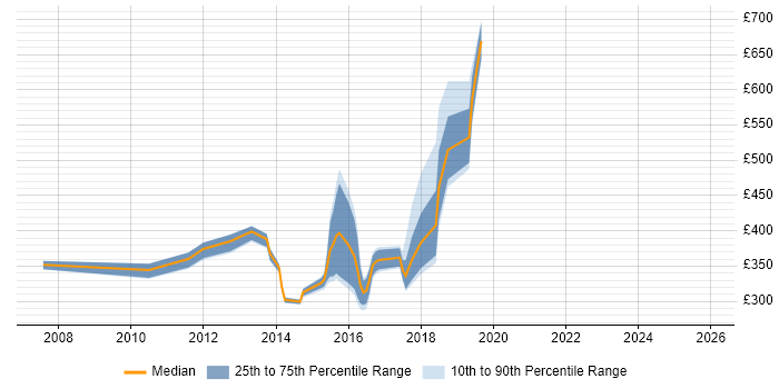 Contractor daily rate distribution trend for jobs in Tyne and Wear citing Business Development