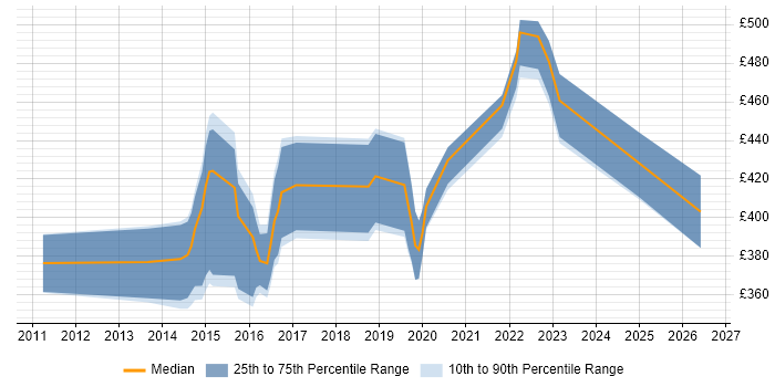 Contractor daily rate distribution trend for Business Intelligence Developer job vacancies in Tyne and Wear