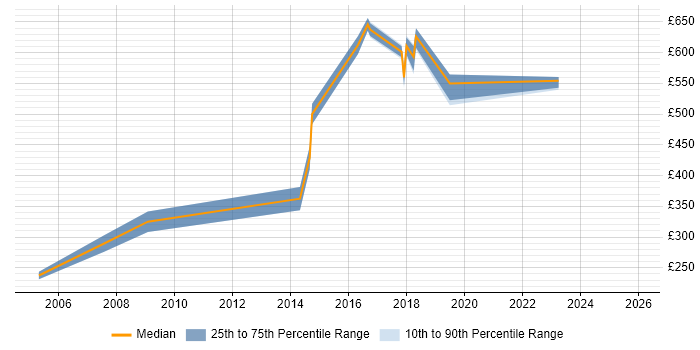Contractor daily rate distribution trend for jobs in Tyne and Wear citing Business Process Analysis