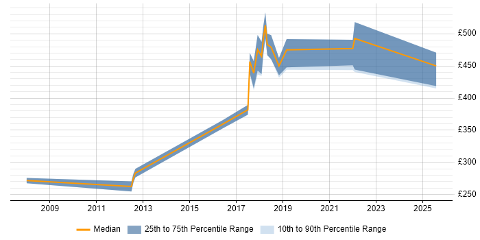 Contractor daily rate distribution trend for jobs in Tyne and Wear citing Business Process Improvement Contractor daily rate distribution trend for jobs in Tyne and Wear citing Business Process Improvement
