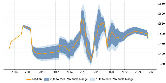 Contractor daily rate distribution trend for jobs in Tyne and Wear citing Business Strategy