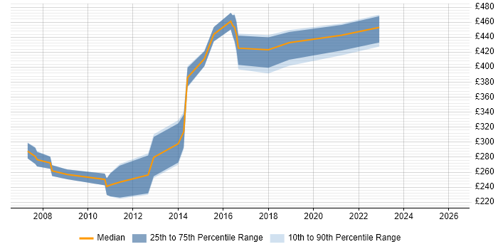 Contractor daily rate distribution trend for C++ Developer job vacancies in Tyne and Wear