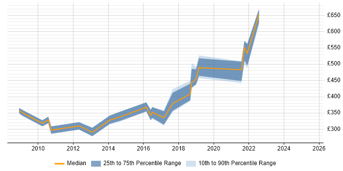 Contractor daily rate distribution trend for jobs in Tyne and Wear citing Case Management Contractor daily rate distribution trend for jobs in Tyne and Wear citing Case Management