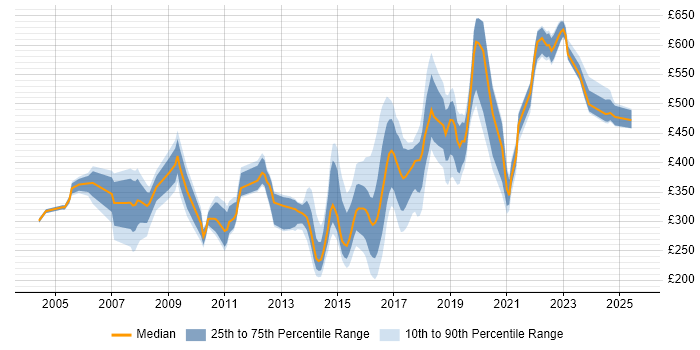 Contractor daily rate distribution trend for jobs in Tyne and Wear citing Change Management Contractor daily rate distribution trend for jobs in Tyne and Wear citing Change Management
