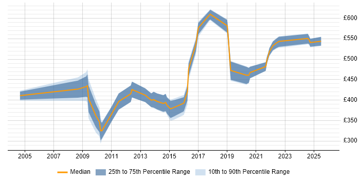 Contractor daily rate distribution trend for Change Manager job vacancies in Tyne and Wear