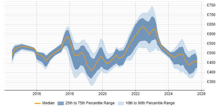 Contractor daily rate distribution trend for jobs in Tyne and Wear citing CI/CD Contractor daily rate distribution trend for jobs in Tyne and Wear citing CI/CD