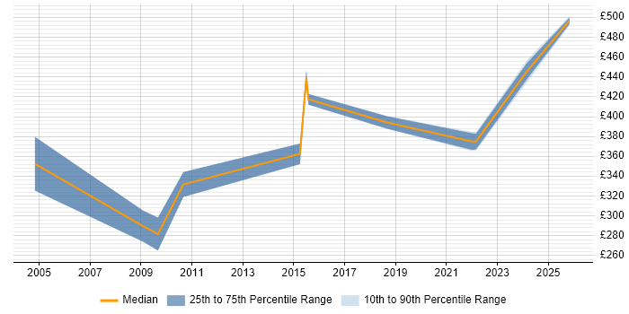 Contractor daily rate distribution trend for jobs in Tyne and Wear citing CISA