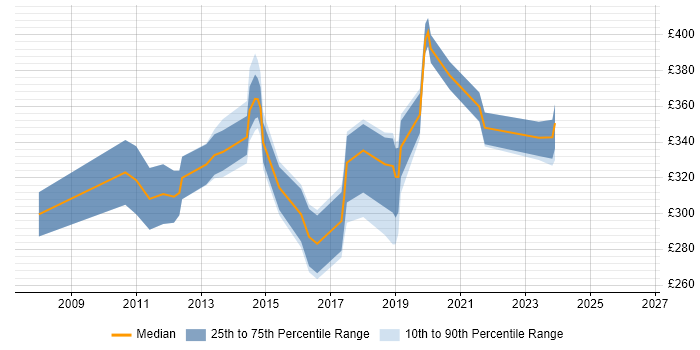 Contractor daily rate distribution trend for jobs in Tyne and Wear citing Cisco ASA