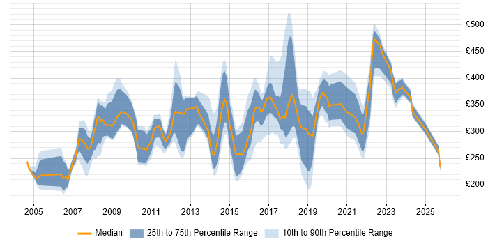 Contractor daily rate distribution trend for jobs in Tyne and Wear citing Cisco