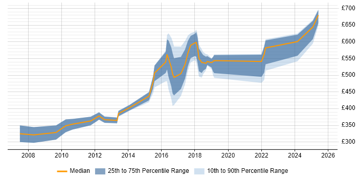 Contractor daily rate distribution trend for jobs in Tyne and Wear citing CISSP