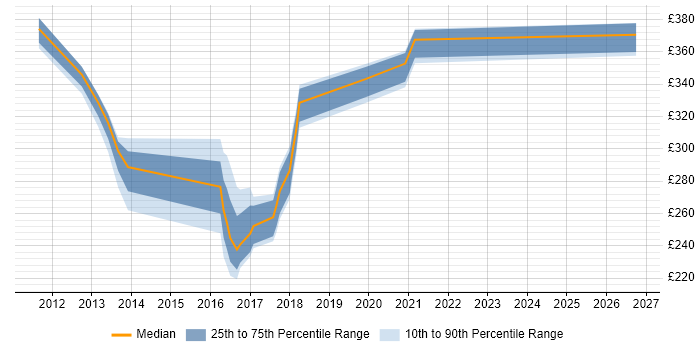 Contractor daily rate distribution trend for jobs in Tyne and Wear citing Citrix Hypervisor