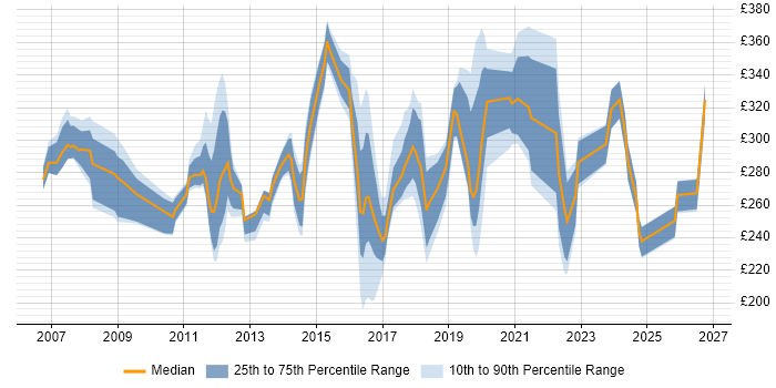 Contractor daily rate distribution trend for jobs in Tyne and Wear citing Citrix