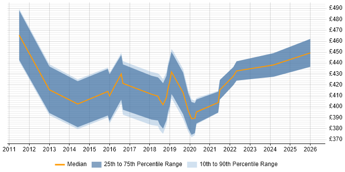 Contractor daily rate distribution trend for jobs in Tyne and Wear citing Clean Code
