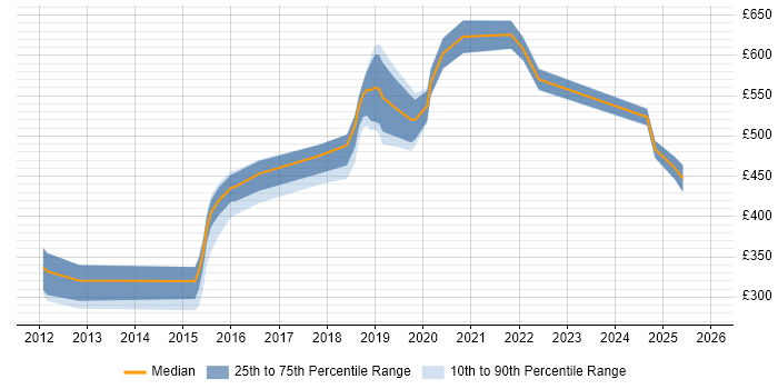 Contractor daily rate distribution trend for jobs in Tyne and Wear citing Cloud Computing