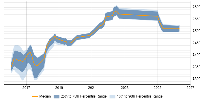 Contractor daily rate distribution trend for Cloud Engineer job vacancies in Tyne and Wear