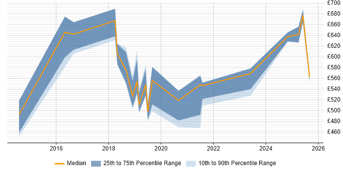Contractor daily rate distribution trend for jobs in Tyne and Wear citing Cloud Security