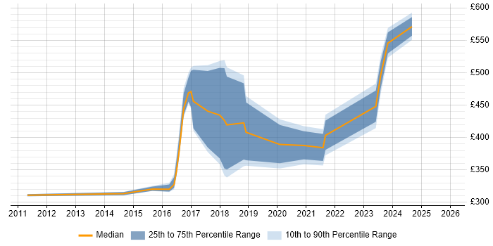 Contractor daily rate distribution trend for jobs in Tyne and Wear citing CMDB