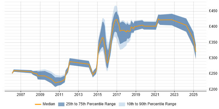 Contractor daily rate distribution trend for jobs in Tyne and Wear citing CMS Contractor daily rate distribution trend for jobs in Tyne and Wear citing CMS