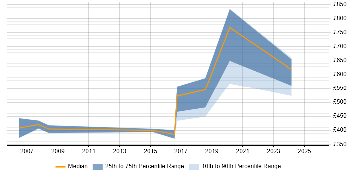 Contractor daily rate distribution trend for jobs in Tyne and Wear citing COBIT
