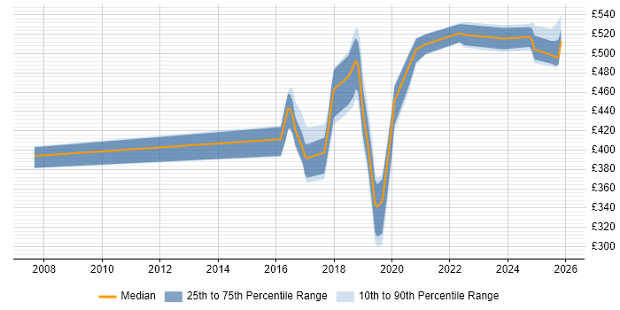 Contractor daily rate distribution trend for jobs in Tyne and Wear citing Code Quality