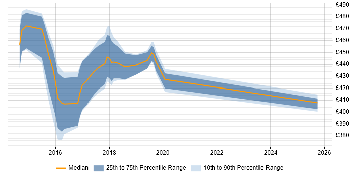 Contractor daily rate distribution trend for jobs in Tyne and Wear citing Cognitive Psychology