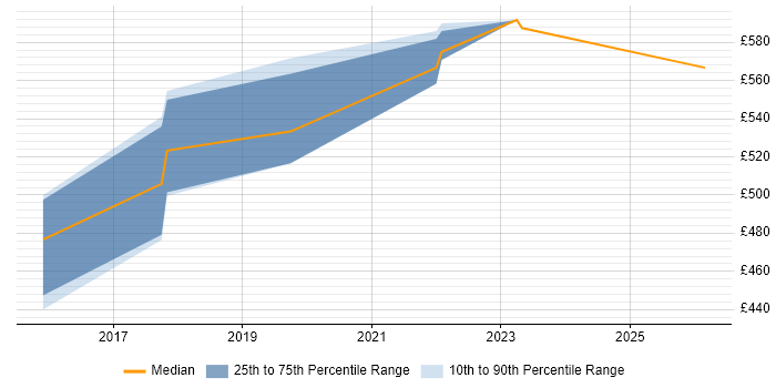 Contractor daily rate distribution trend for jobs in Tyne and Wear citing Conceptual Models