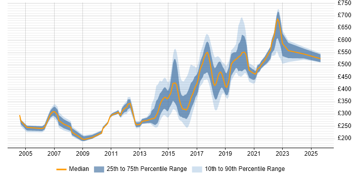 Contractor daily rate distribution trend for jobs in Tyne and Wear citing Configuration Management Contractor daily rate distribution trend for jobs in Tyne and Wear citing Configuration Management