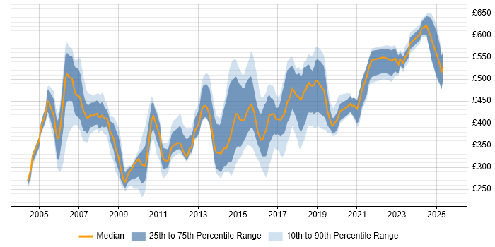 Contractor daily rate distribution trend for Consultant job vacancies in Tyne and Wear Contractor daily rate distribution trend for Consultant job vacancies in Tyne and Wear