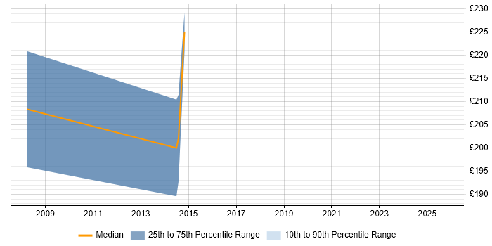 Contractor daily rate distribution trend for jobs in Tyne and Wear citing Content Development