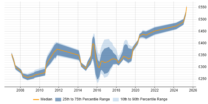 Contractor daily rate distribution trend for jobs in Tyne and Wear citing Content Management Contractor daily rate distribution trend for jobs in Tyne and Wear citing Content Management