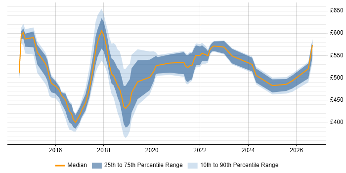 Contractor daily rate distribution trend for jobs in Tyne and Wear citing Continuous Delivery