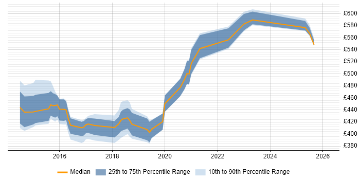 Contractor daily rate distribution trend for jobs in Tyne and Wear citing Continuous Deployment