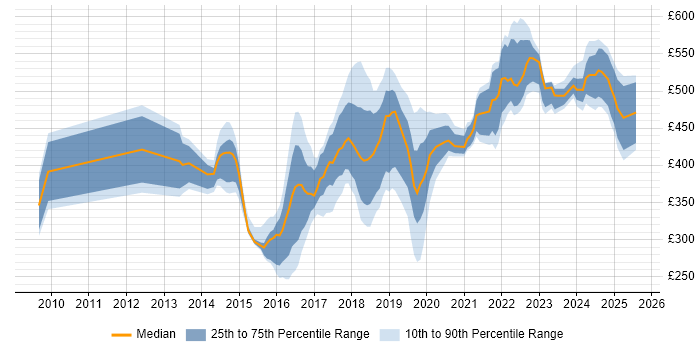 Contractor daily rate distribution trend for jobs in Tyne and Wear citing Continuous Improvement Contractor daily rate distribution trend for jobs in Tyne and Wear citing Continuous Improvement