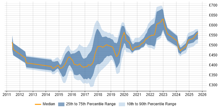 Contractor daily rate distribution trend for jobs in Tyne and Wear citing Continuous Integration