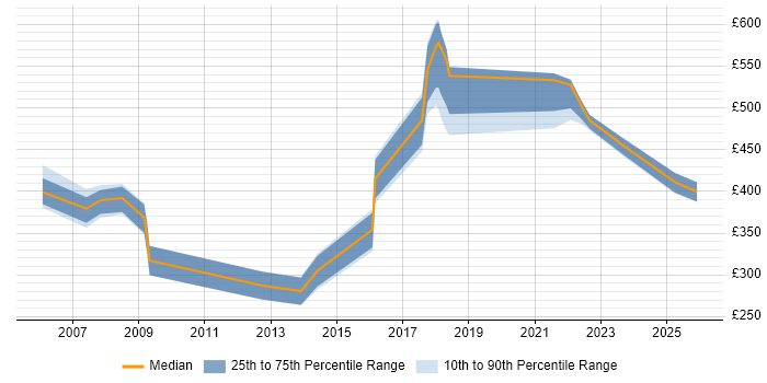 Contractor daily rate distribution trend for jobs in Tyne and Wear citing Contract Management