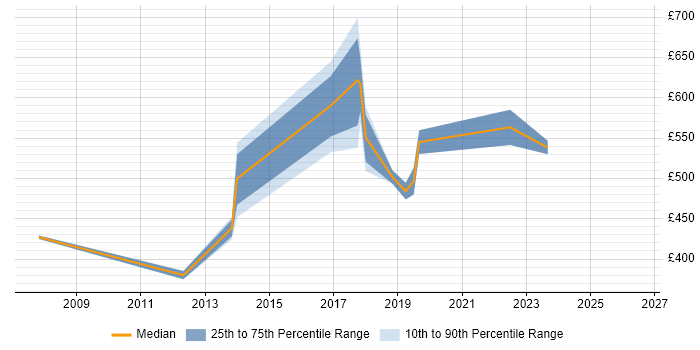 Contractor daily rate distribution trend for Contracts Manager job vacancies in Tyne and Wear