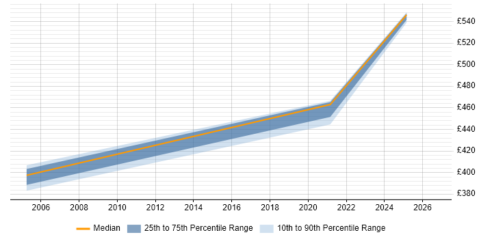 Contractor daily rate distribution trend for jobs in Tyne and Wear citing Converged Infrastructure