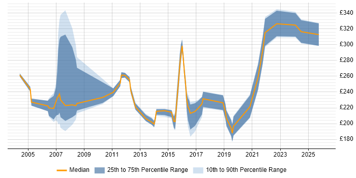 Contractor daily rate distribution trend for Coordinator job vacancies in Tyne and Wear