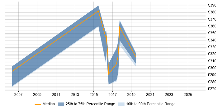 Contractor daily rate distribution trend for jobs in Tyne and Wear citing Cost Control