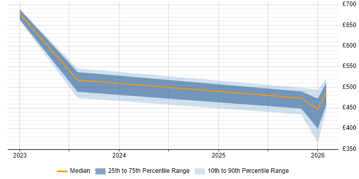 Contractor daily rate distribution trend for jobs in Tyne and Wear citing Cost Optimisation