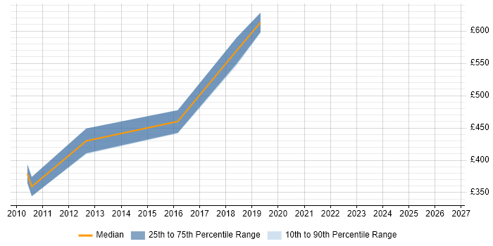Contractor daily rate distribution trend for jobs in Tyne and Wear citing Credit Risk