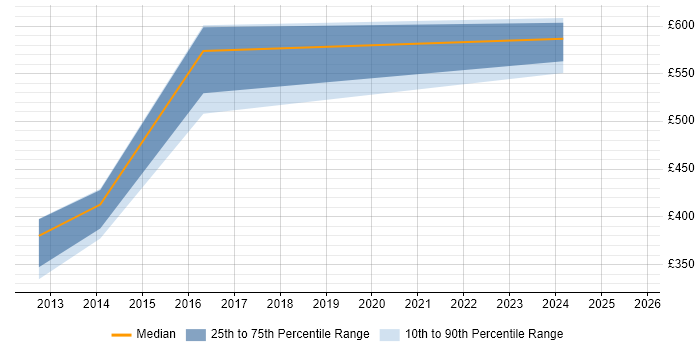 Contractor daily rate distribution trend for jobs in Tyne and Wear citing CREST Certified