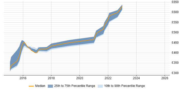 Contractor daily rate distribution trend for jobs in Tyne and Wear citing Critical Thinking