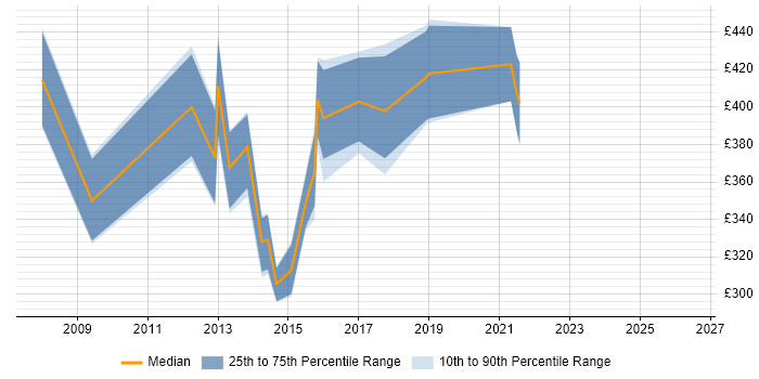 Contractor daily rate distribution trend for CRM Developer job vacancies in Tyne and Wear