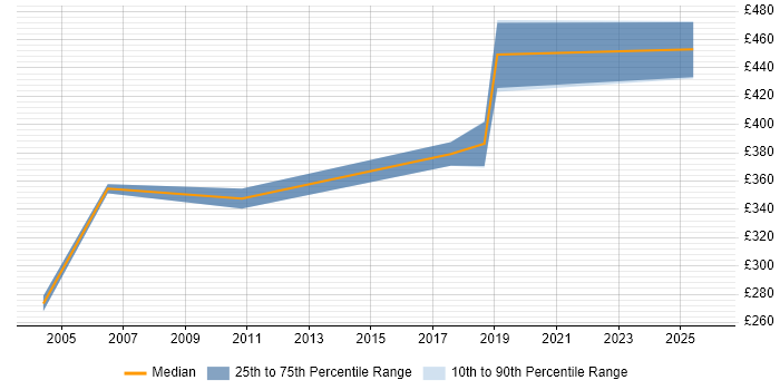 Contractor daily rate distribution trend for CRM Project Manager job vacancies in Tyne and Wear
