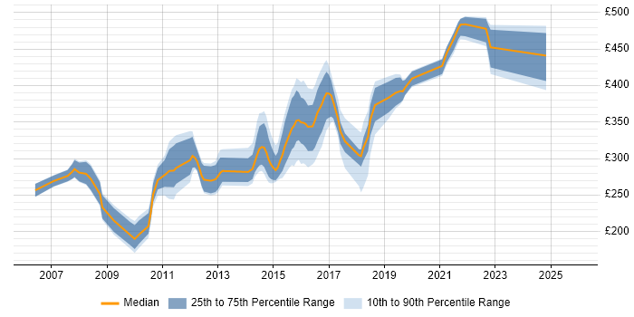 Contractor daily rate distribution trend for C# Developer job vacancies in Tyne and Wear