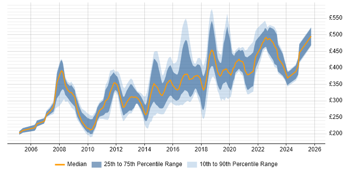 Contractor daily rate distribution trend for jobs in Tyne and Wear citing C#