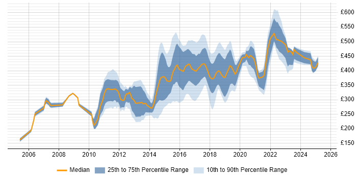 Contractor daily rate distribution trend for jobs in Tyne and Wear citing CSS Contractor daily rate distribution trend for jobs in Tyne and Wear citing CSS
